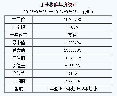 丁苯橡膠基準(zhǔn)價(jià)15400.00元/噸（20240625）