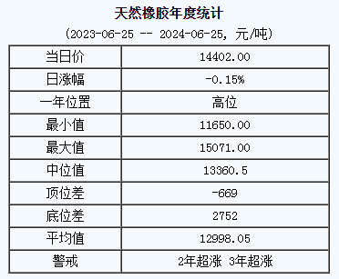 天然橡膠基準(zhǔn)價14402.00元/噸（20240625）