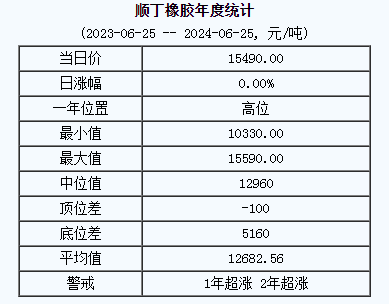 順丁橡膠基準(zhǔn)價15490.00元/噸（20240625）