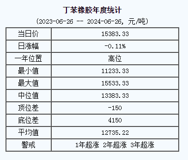 丁苯橡膠基準(zhǔn)價.png