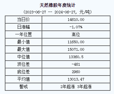 天然橡膠基準(zhǔn)價(jià)14610.00元/噸（20240627）