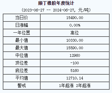 順丁橡膠基準(zhǔn)價(jià)15490.00元/噸（20240627）