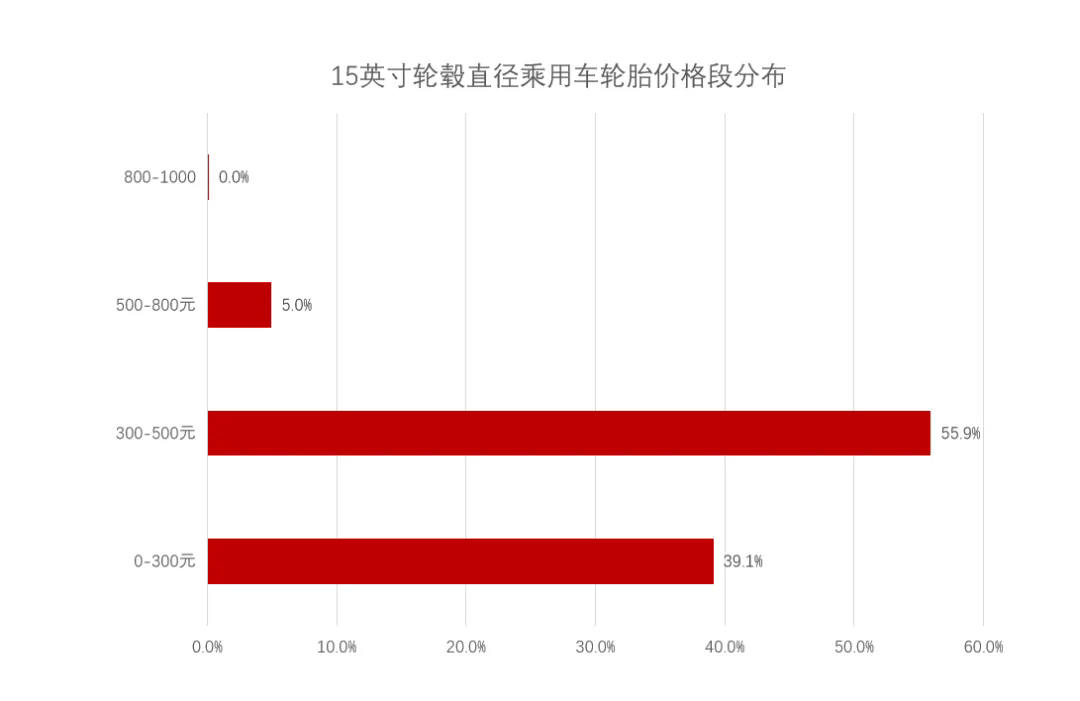 中國(guó)2024年5月30城市乘用車輪胎熱銷型號(hào)
