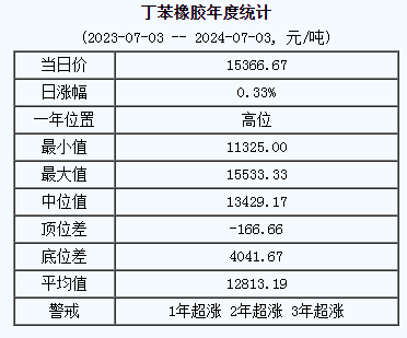 丁苯橡膠基準價15366.67元/噸（20240703）