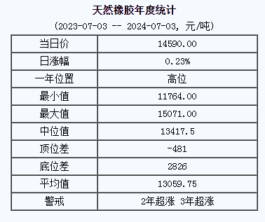 天然橡膠基準價14590.00元/噸（20240703）