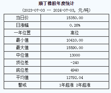 順丁橡膠基準價15350.00元/噸（20240703）