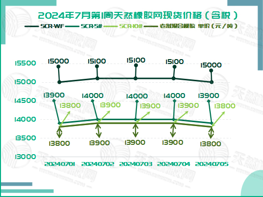 橡膠現(xiàn)貨：上下起伏不大「20240701-20240705」