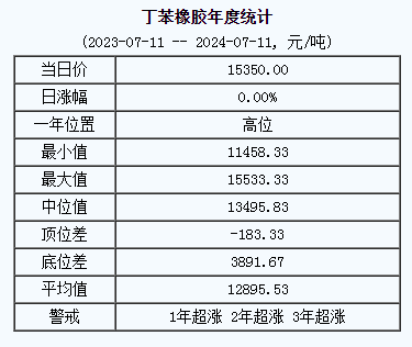 丁苯橡膠基準價15350.00元/噸（20240711）