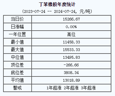 丁苯橡膠基準價.png