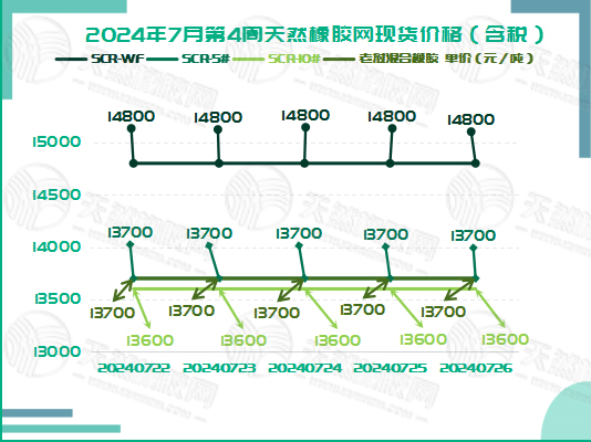 橡膠現(xiàn)貨：平平無奇「20240722-20240726」