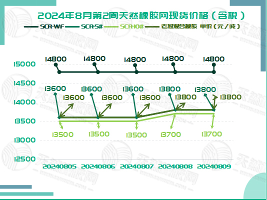 橡膠現(xiàn)貨：重歸漲途「20240805-20240809」