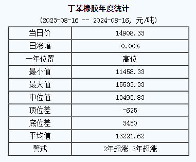 丁苯橡膠基準(zhǔn)價.png