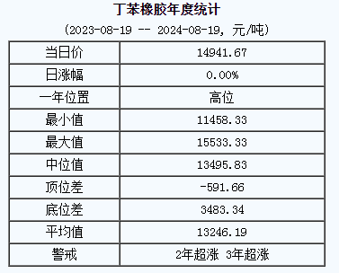 丁苯橡膠基準價.png