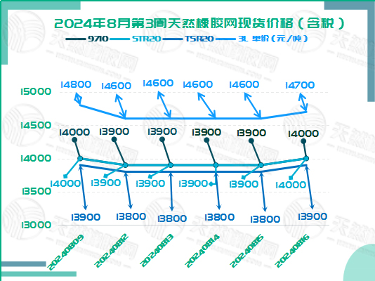 二零二四零八二一橡膠現(xiàn)貨價格圖二.jpg