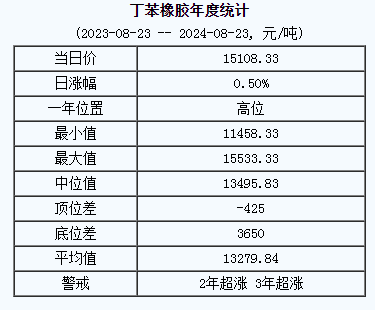 丁苯橡膠基準價.png
