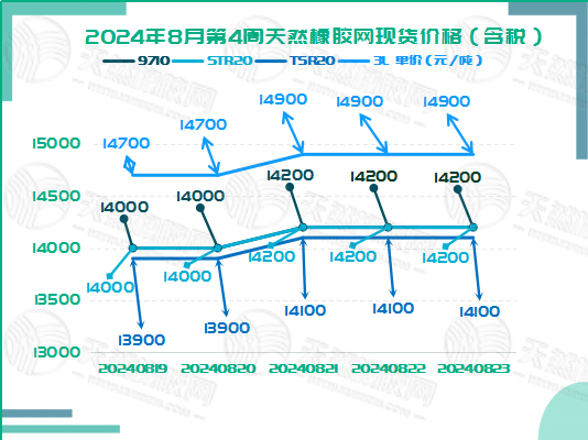 二零二四零八二六橡膠現(xiàn)貨價(jià)格圖二.jpg