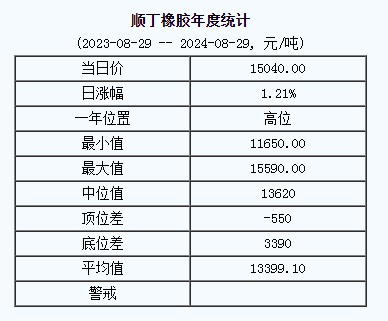 順丁橡膠基準(zhǔn)價(jià)15040.00元/噸（20240829）