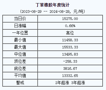 丁苯橡膠基準(zhǔn)價(jià).png