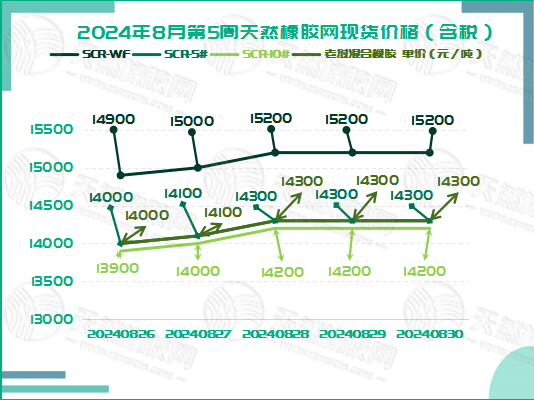 二零二四零九零四橡膠現(xiàn)貨價(jià)格圖一.jpg