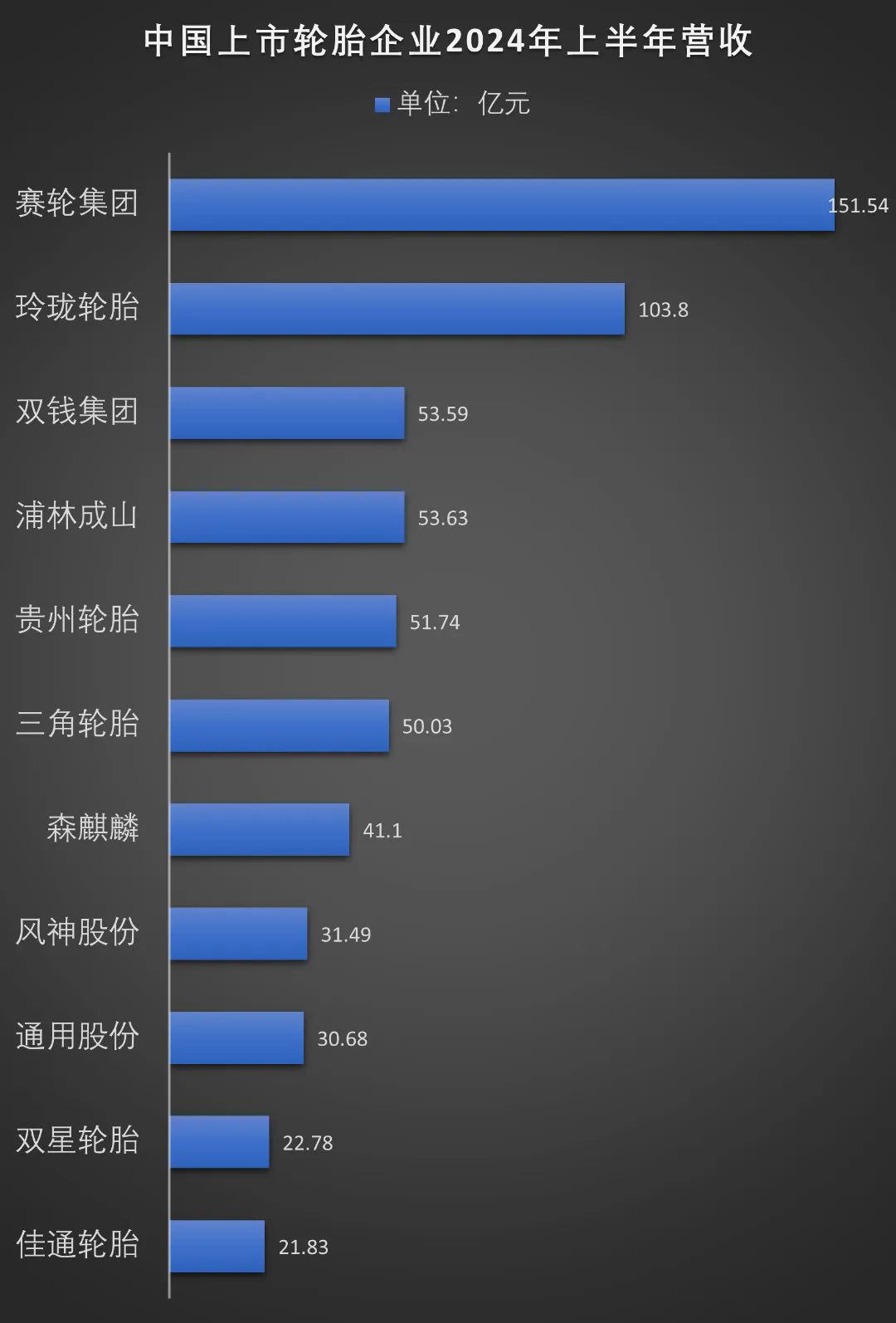 上市橡膠輪胎20241-6月業(yè)績(jī)整體向好