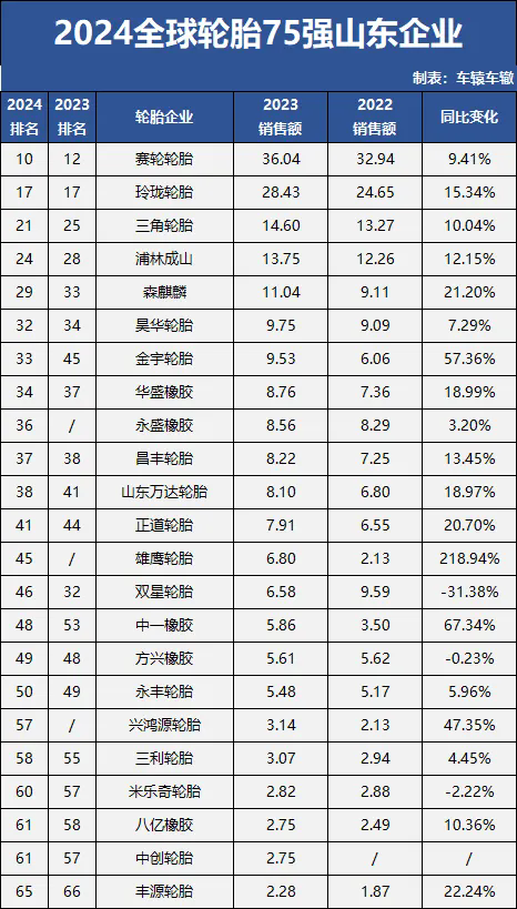一騎絕塵 山東橡膠輪胎增速領(lǐng)先全球