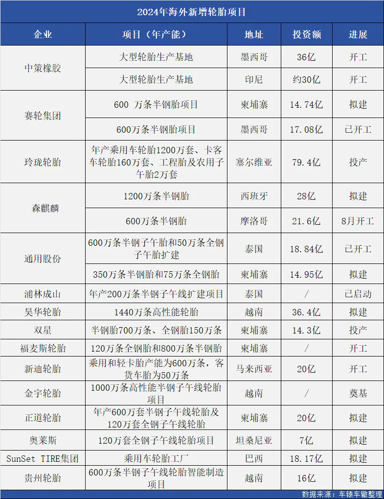 全球2024年橡膠輪胎投資榜單誰(shuí)主沉??？