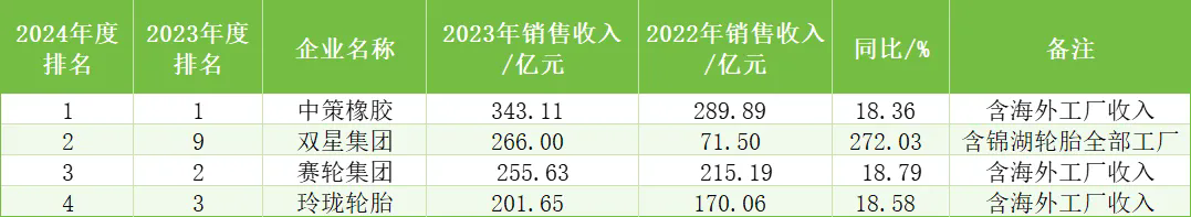 中國(guó)橡膠輪胎企業(yè)排行榜五.png