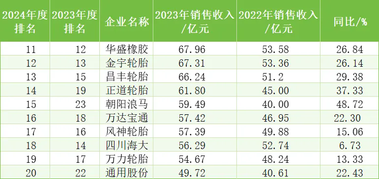 中國(guó)橡膠輪胎企業(yè)排行榜七.png