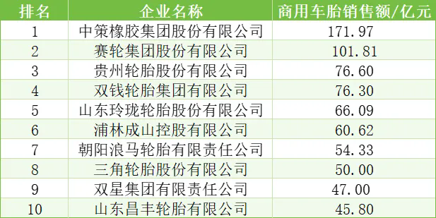 中國(guó)橡膠輪胎企業(yè)排行榜十一.png