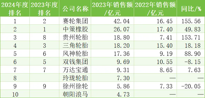 中國(guó)橡膠輪胎企業(yè)排行榜十三.png