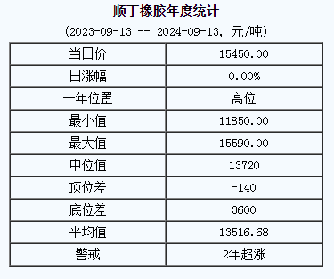 順丁橡膠基準價15450.00元/噸（20240913）