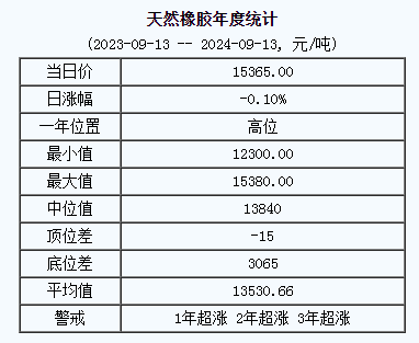 天然橡膠基準價15365.00元/噸（20240913）