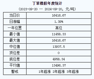 丁苯橡膠基準(zhǔn)價(jià)16416.67元/噸（20240920）