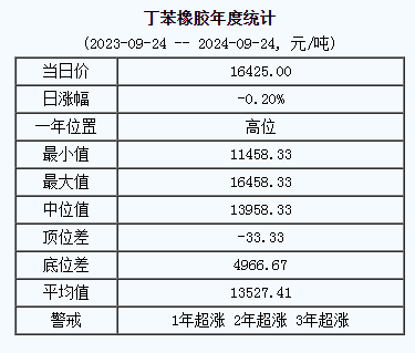 丁苯橡膠基準價.png
