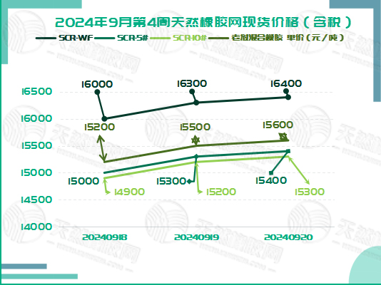 二零二四零九二五橡膠現(xiàn)貨價(jià)格圖一.jpg