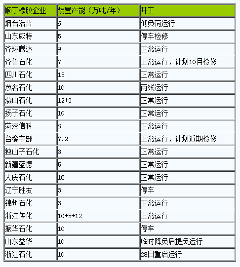 順丁橡膠市場行情延續(xù)高位運(yùn)行.png