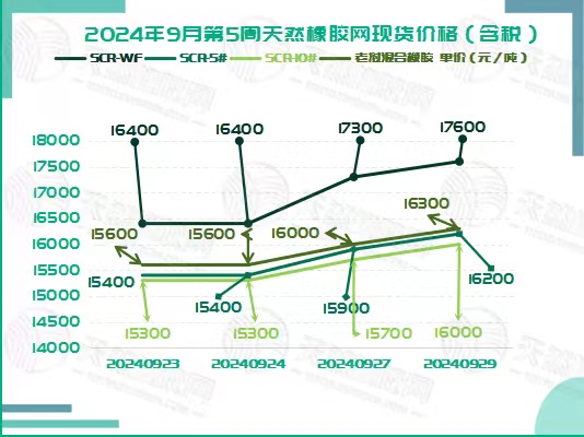 二零二四零九一二橡膠現(xiàn)貨價(jià)格圖一.jpg