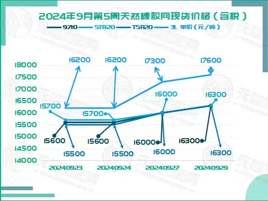 二零二四零九一二橡膠現(xiàn)貨價(jià)格圖二.jpg