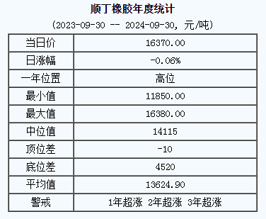 順丁橡膠基準價16370.00元/噸（20240930）