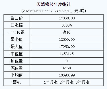 天然橡膠基準(zhǔn)價(jià).png