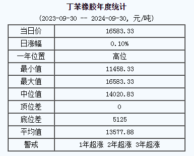 丁苯橡膠基準(zhǔn)價(jià).png