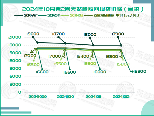橡膠現(xiàn)貨：迎來平靜期「20241008-20240812」