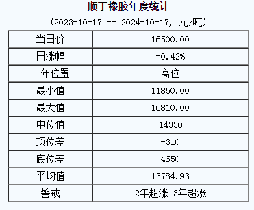 順丁橡膠基準(zhǔn)價(jià)16500.00元/噸（20241017）