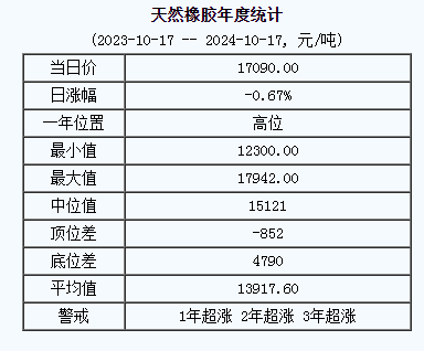 天然橡膠基準(zhǔn)價(jià)17090.00元/噸（20241017）