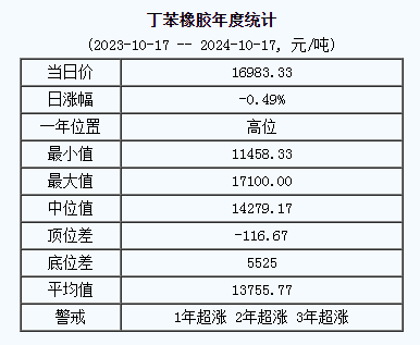 丁苯橡膠基準(zhǔn)價(jià)16983.33元/噸（20241017）