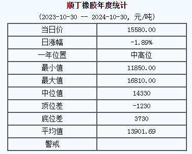 順丁橡膠基準價15580.00元/噸（20241030）