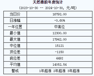 天然橡膠基準價16792.00元/噸（20241030）