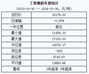 丁苯橡膠基準價16175.00元/噸（20241030）