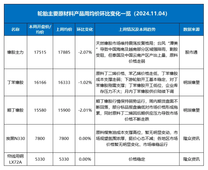 上周橡膠輪胎上下游行情：哪些變化值得關注？