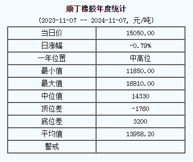 順丁橡膠基準(zhǔn)價15050.00元/噸（20241107）